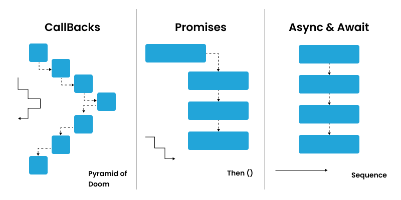 callbacks and promise and async-await 